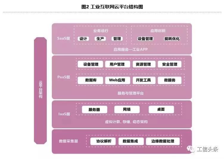 工业互联网