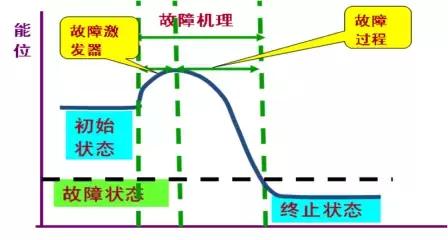 设备管理